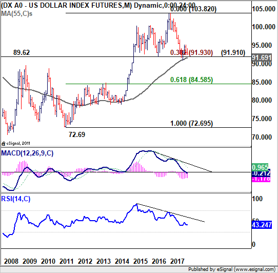 DX US Dollar Index