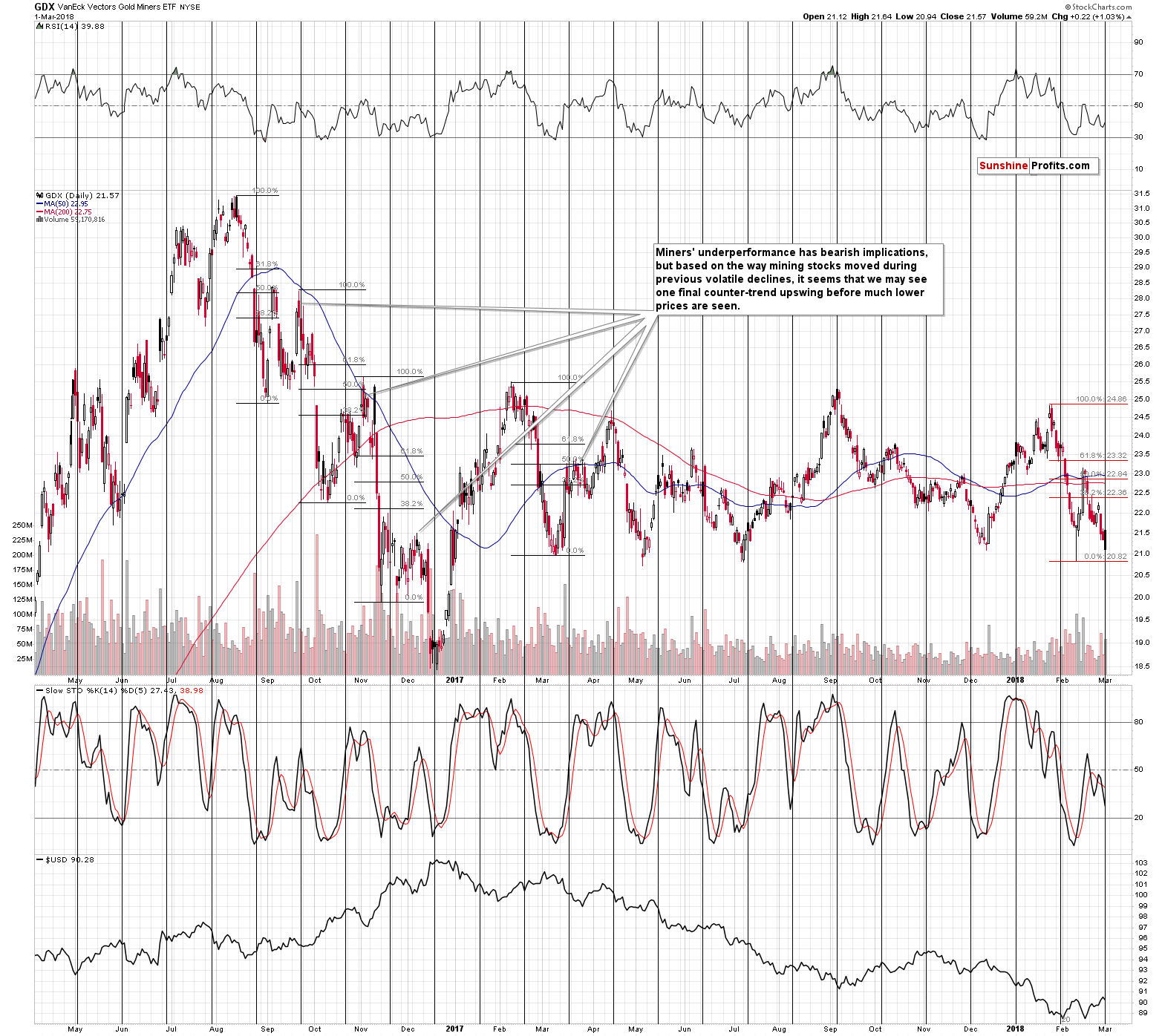 GDX- Gold Mining Stocks Chart