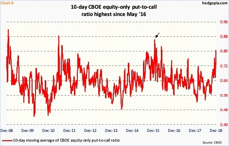 CBOE equity-only put-to-call ratio, 10-day