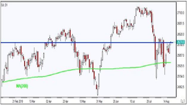 DJI D1 Chart