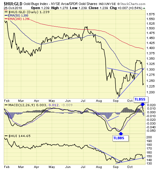 HUI-GLD Daily