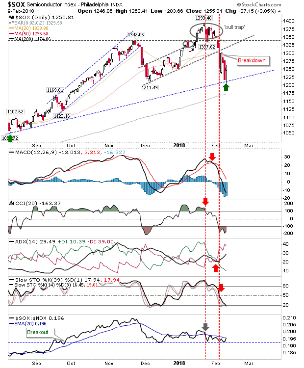 SOX Daily Chart