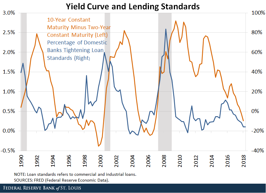 Yield Curve And Lending Standards