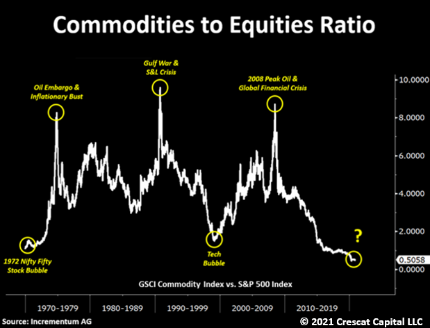 Commodities To Equities Ratio