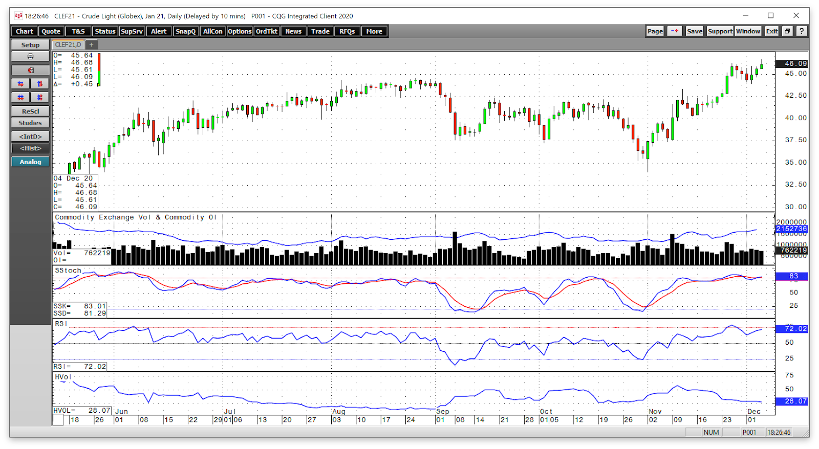 Crude Futures Chart.