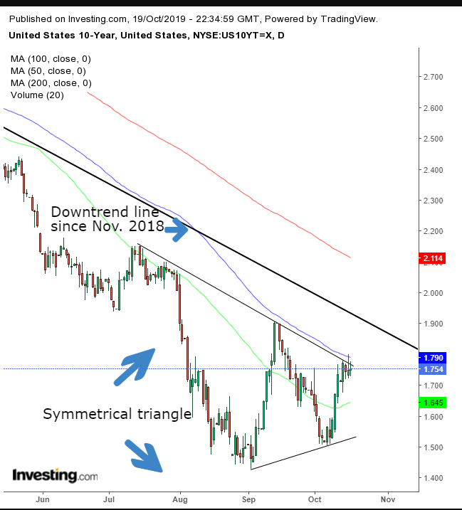 US 10-Y Daily