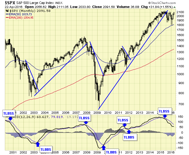 SPX Monthly Chart