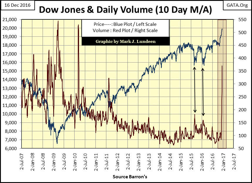 Dow Jones And Daily Volume