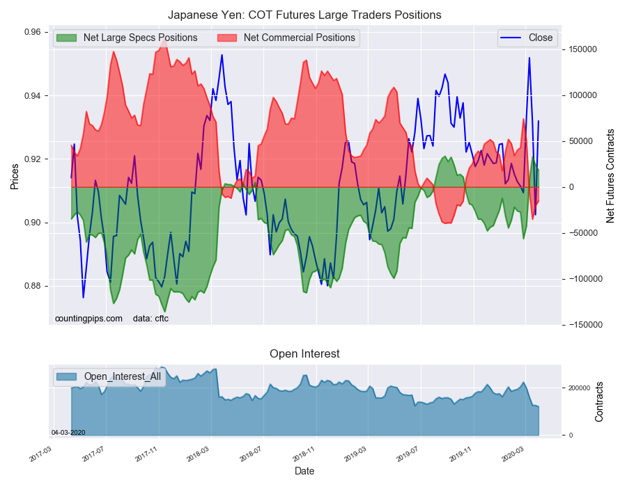Japenese Yen COT Futures Large Trader Positions