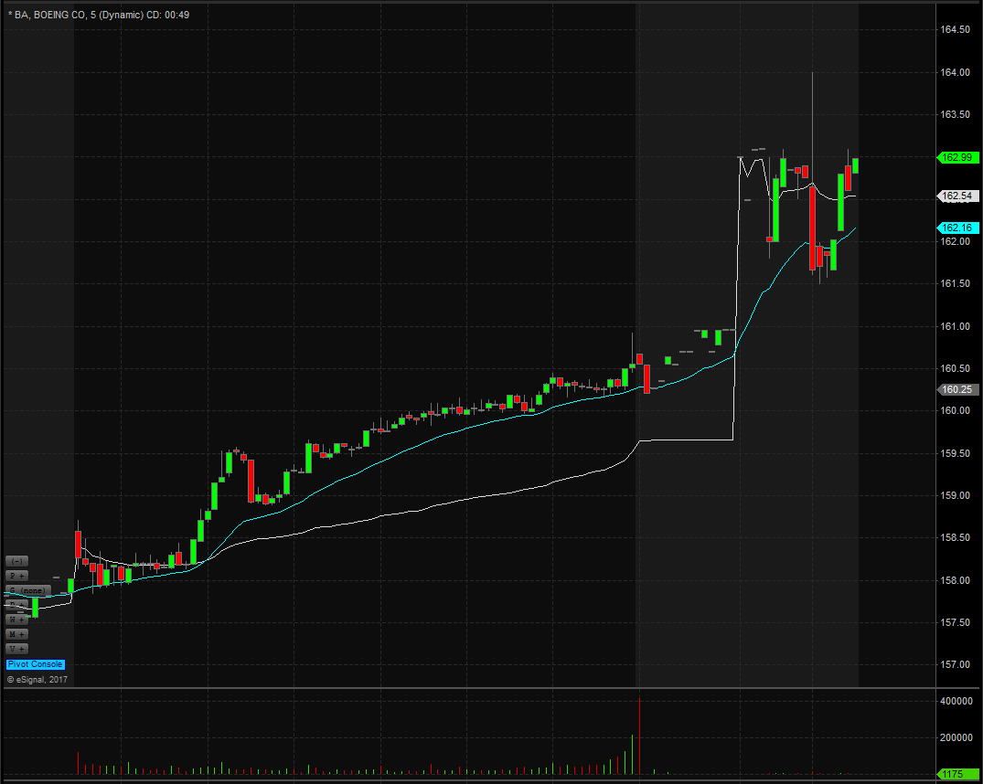 BA 5 Minute Chart