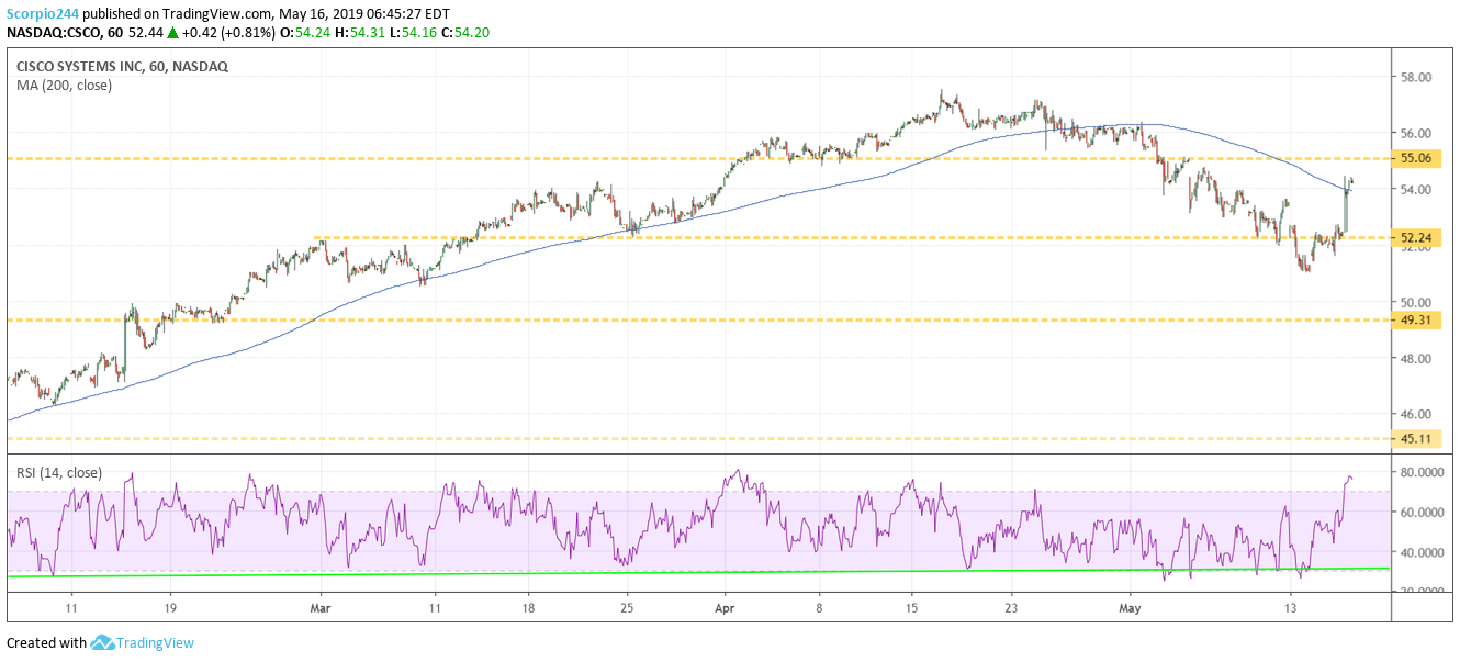 cisco, csco