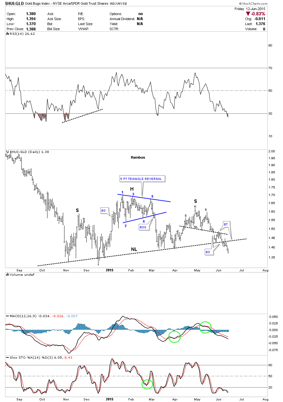 HUI:GLD Daily