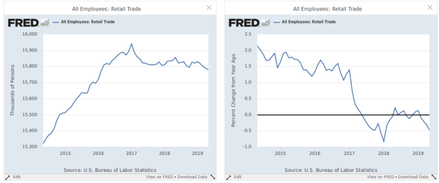 All Employees Retail Trade