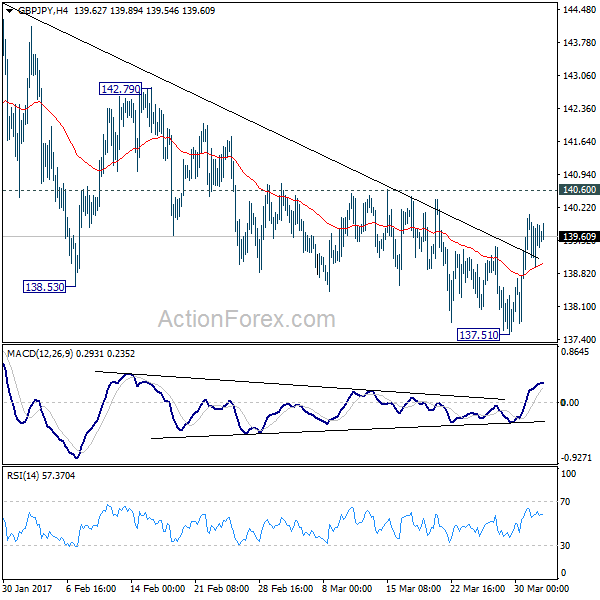 GBP/JPY 4 Hours Chart