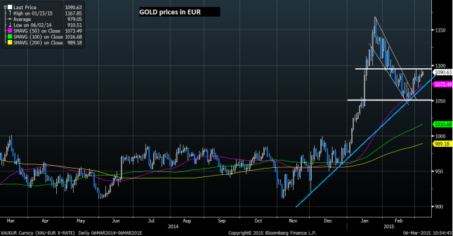 Gold Prices In Euro