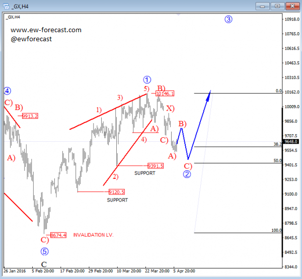 DAX 4H Chart