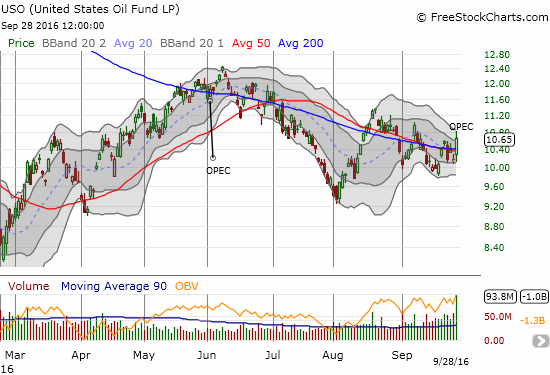 USO Chart