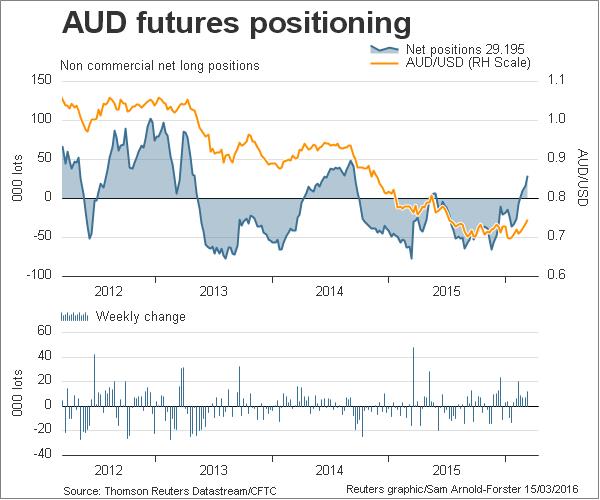 AUD Futures Positioning