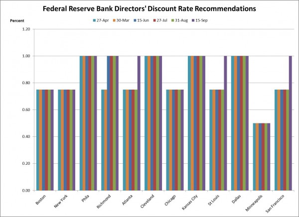 Fed Discount Rate Recommendations