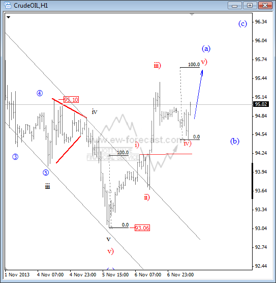 OIL Elliott Wave Analysis 117131