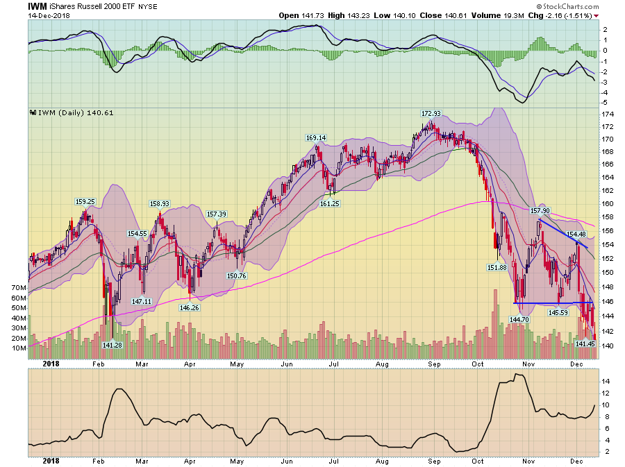 IWM iShares Russell 2000 ETF NYSE Daily Chart: