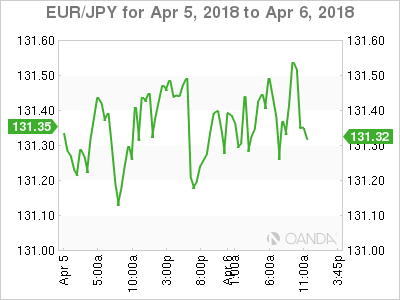 EUR/JPY Chart for Apr 5-6, 2018