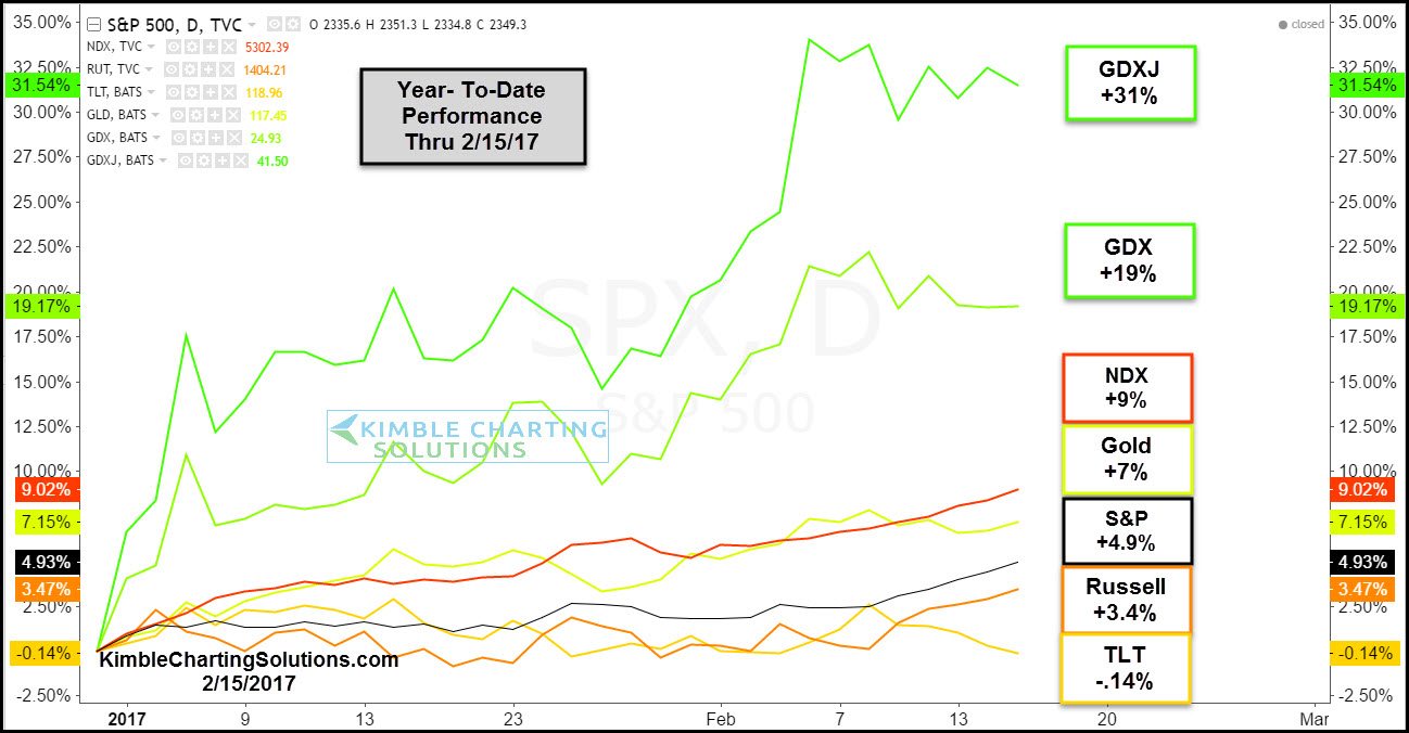 Stocks, Bonds And Gold