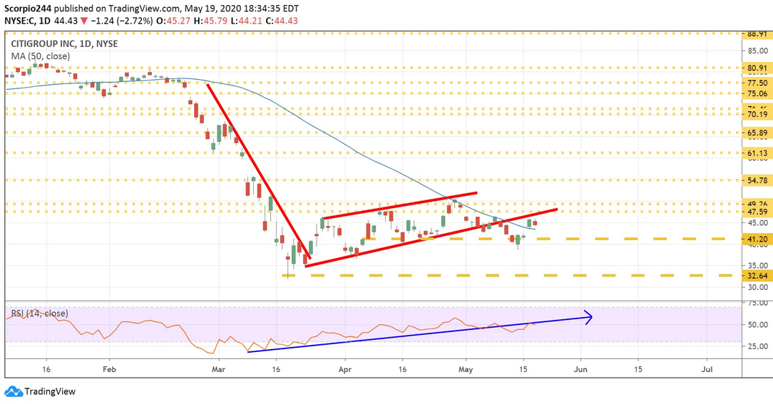 Citigroup Daily Chart Citigroup Daily Chart
