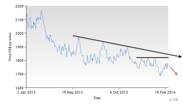 Three-Month Pricing Since 2013