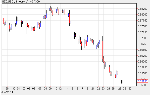 NZD/USD Hourly Chart
