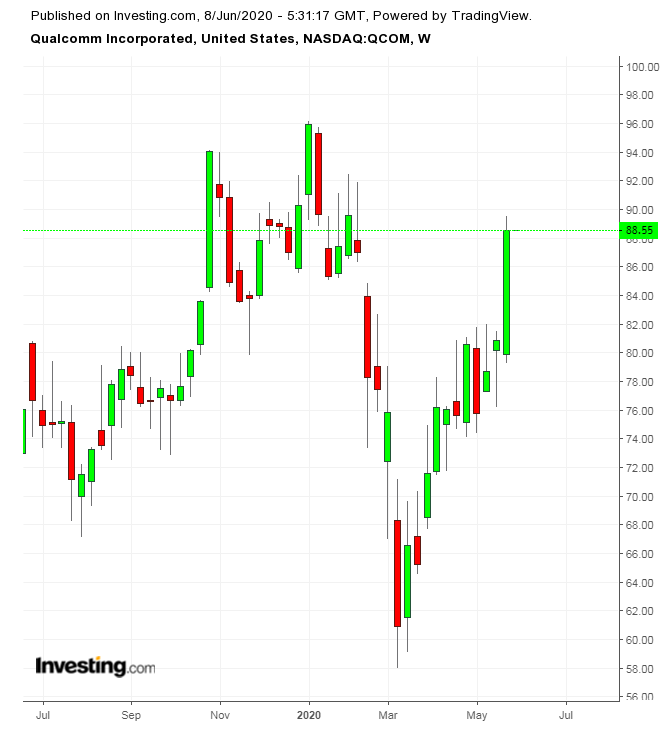 QCOM Weekly TTM