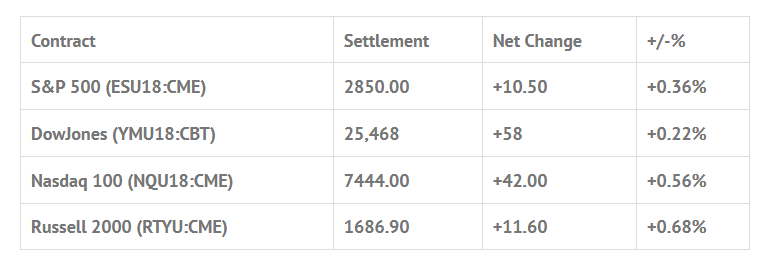 Index Futures