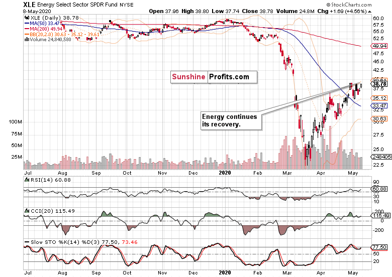 XLE Daily Chart