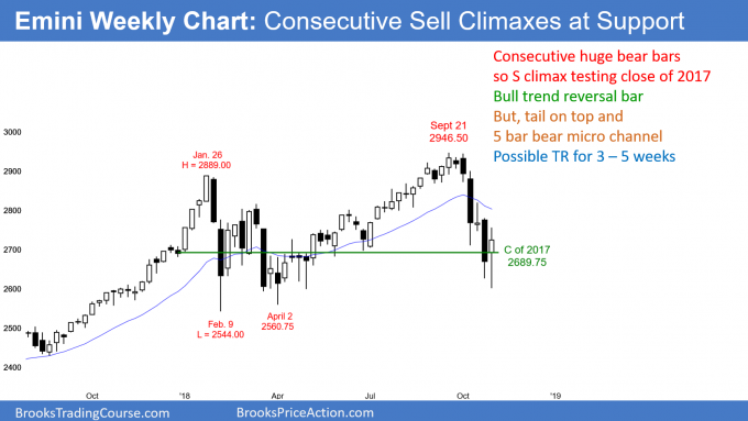 Emini weekly candlestick chart has consecutive sell climaxes testing close of 2017