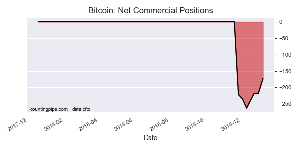 Bitcoin Net Commercial Positions.