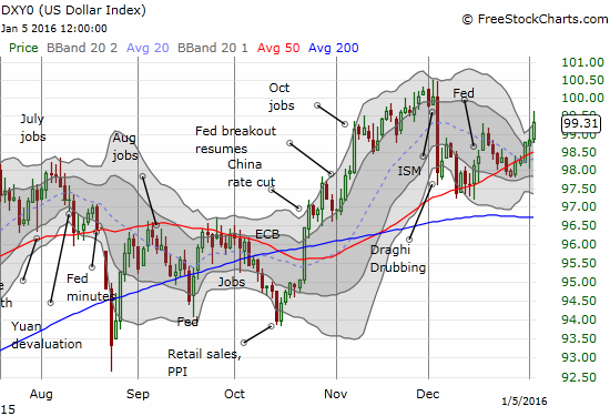 U.S. Dollar Chart