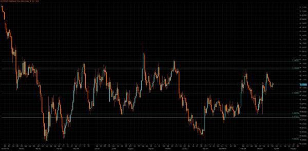 EUR/USD 4 Hourly Chart