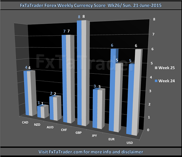 Forex Weekly Currency Score: Week 26