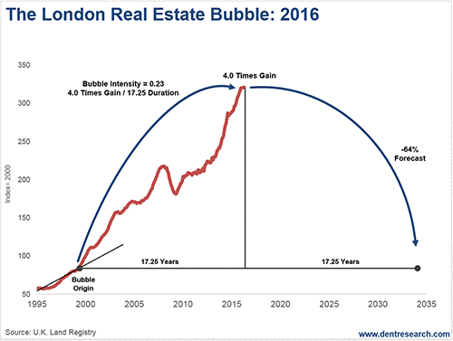 The London Real Estate Bubble: 2016