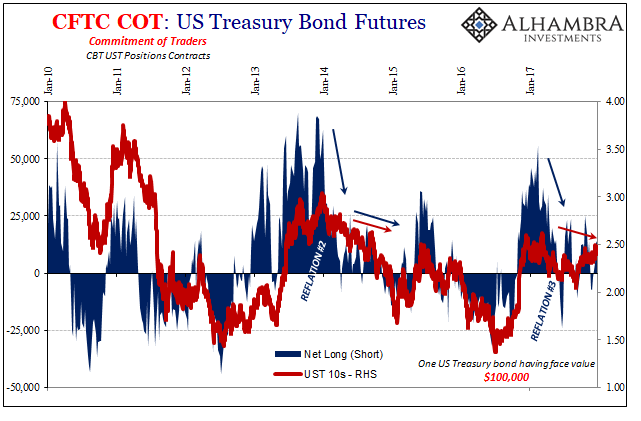 CFTC COT : US Treasury Bond Futures