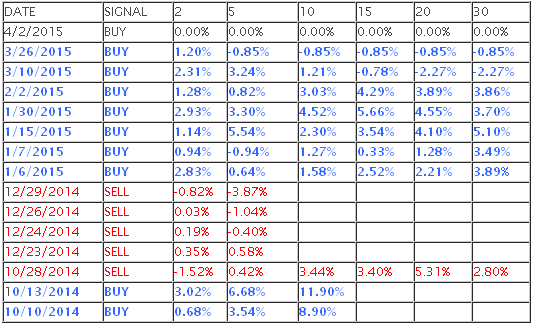 Last Oversold/Buy Signals