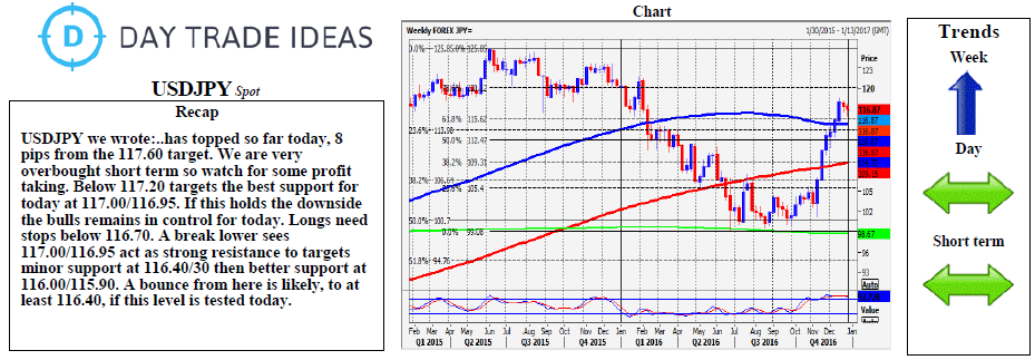 USD/JPY Weekly Chart