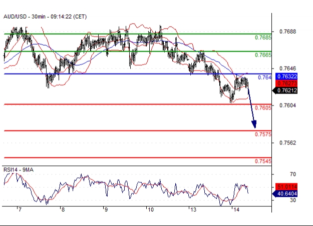 AUD/USD