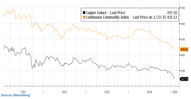 copper future vs. continuous commodity index