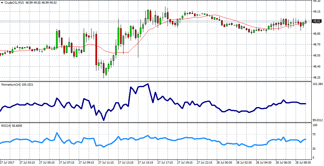 Crude Oil Chart