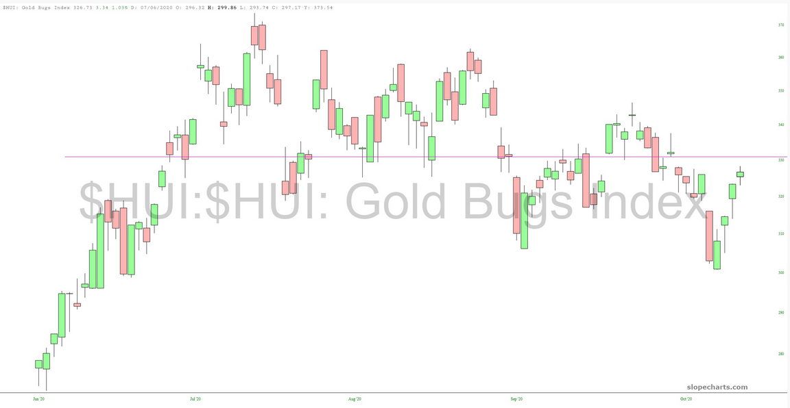 HUI Gold Bugs Index Chart