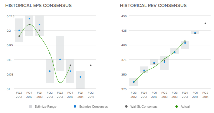 Quarterly EPS and Revenue Consensus