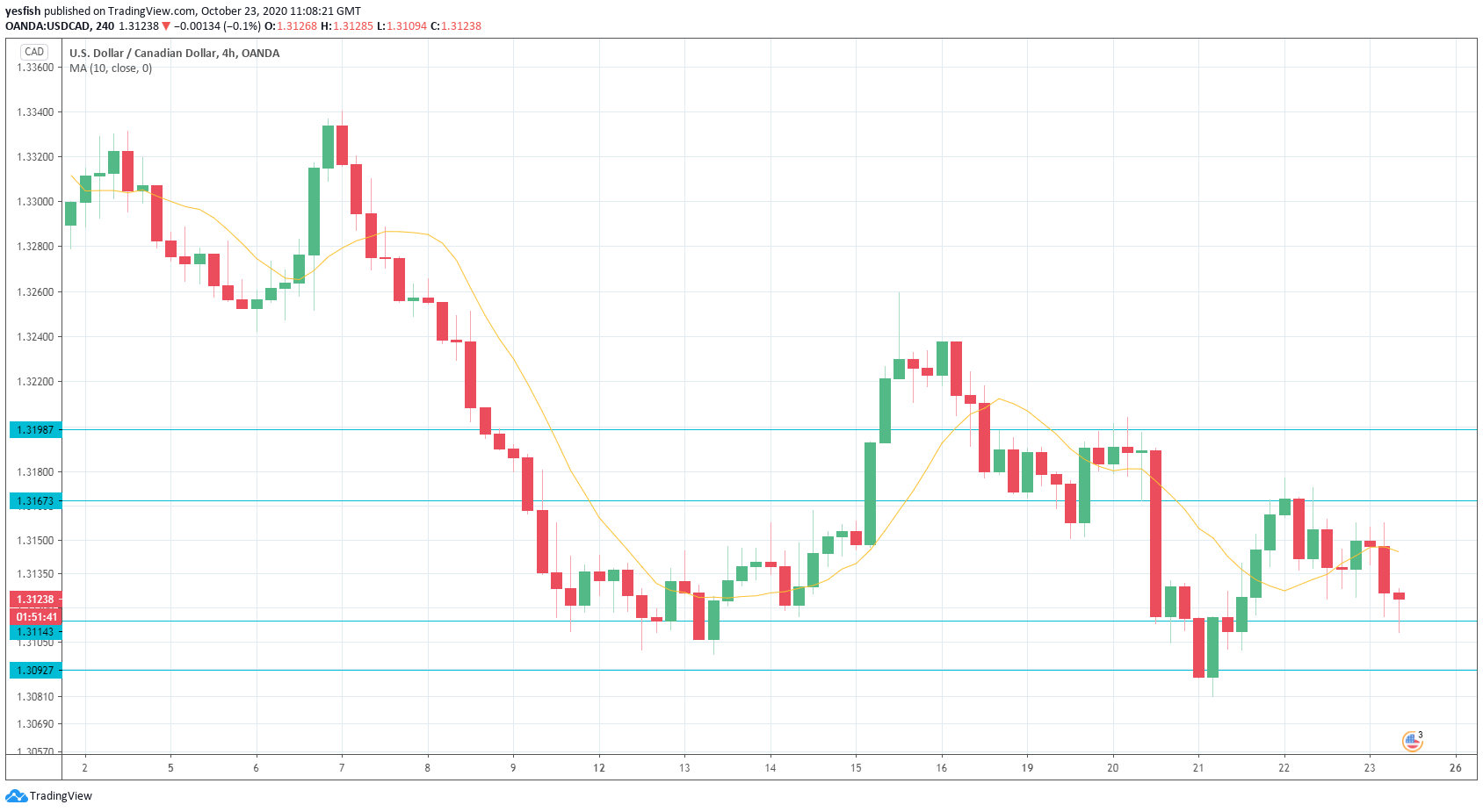 USD/CAD 4 Hr Chart