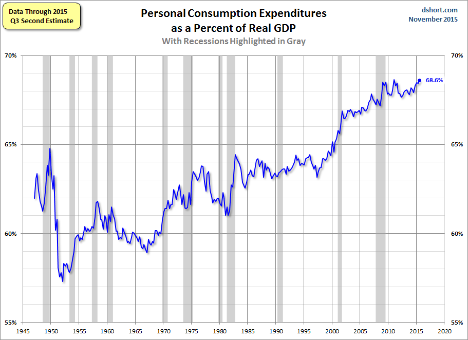 PCE Percent of GDP