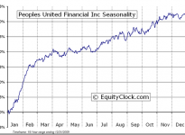 People's United Financial, Inc.  (NASDAQ:PBCT) Seasonal Chart